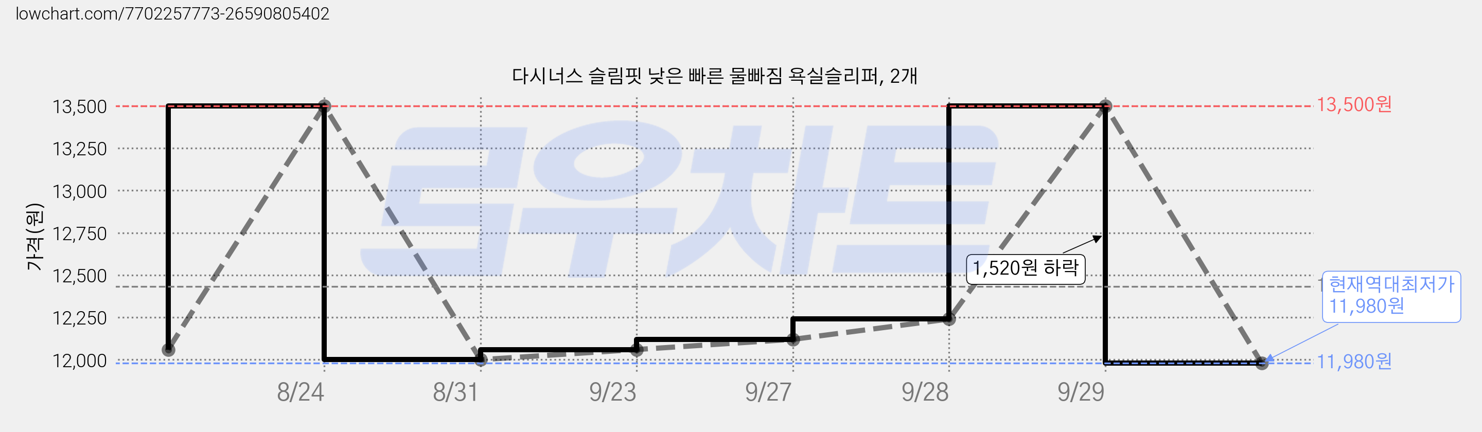 다시너스 슬림핏 낮은 빠른 물빠짐 욕실슬리퍼, 2개 가격 변동 차트, 현재가 11,980원, 역대최저가
