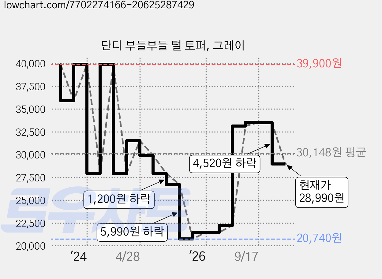 단디 부들부들 털 토퍼, 그레이 가격 변동 차트, 현재가 28,990원, 관측 최저가 20,740원
