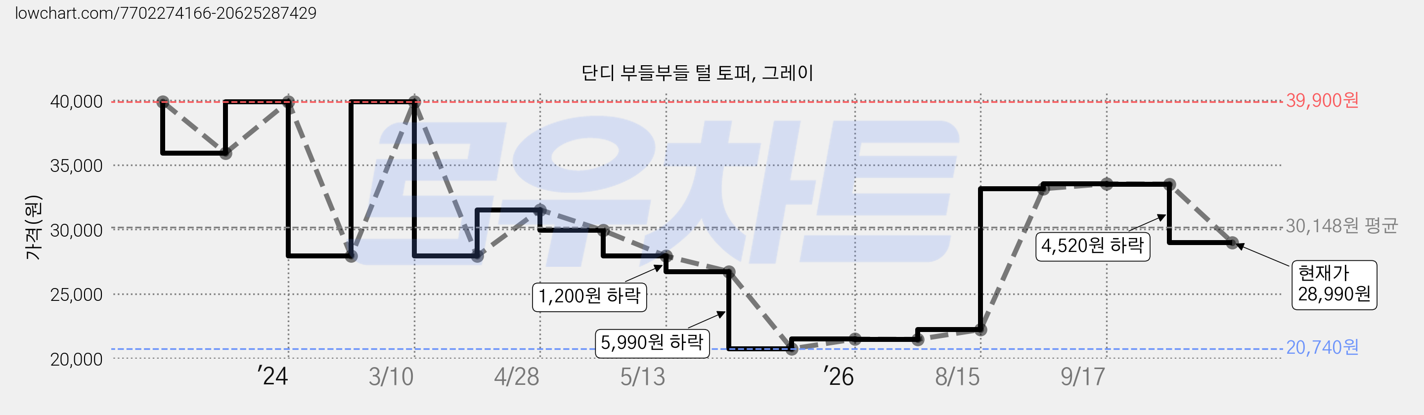 단디 부들부들 털 토퍼, 그레이 가격 변동 차트, 현재가 28,990원, 관측 최저가 20,740원