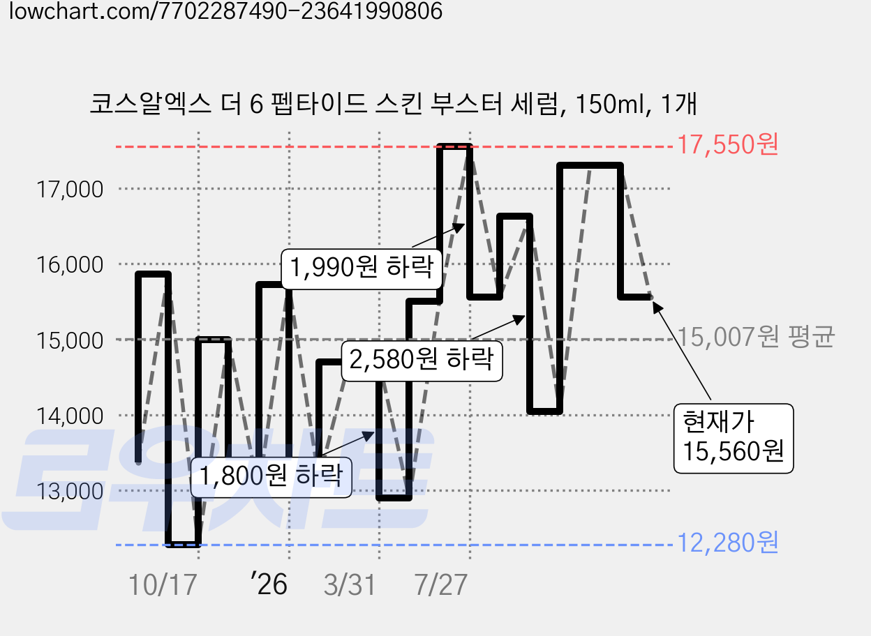 코스알엑스 더 6 펩타이드 스킨 부스터 세럼, 150ml, 1개 가격 변동 차트, 현재가 15,560원, 관측 최저가 12,160원