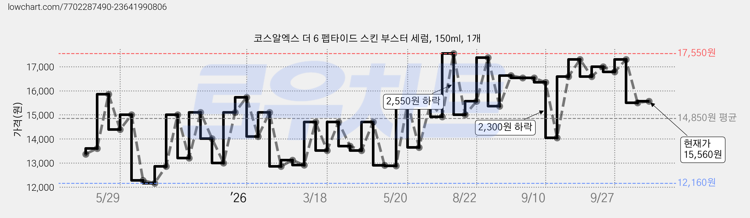 코스알엑스 더 6 펩타이드 스킨 부스터 세럼, 150ml, 1개 가격 변동 차트, 현재가 15,560원, 관측 최저가 12,160원