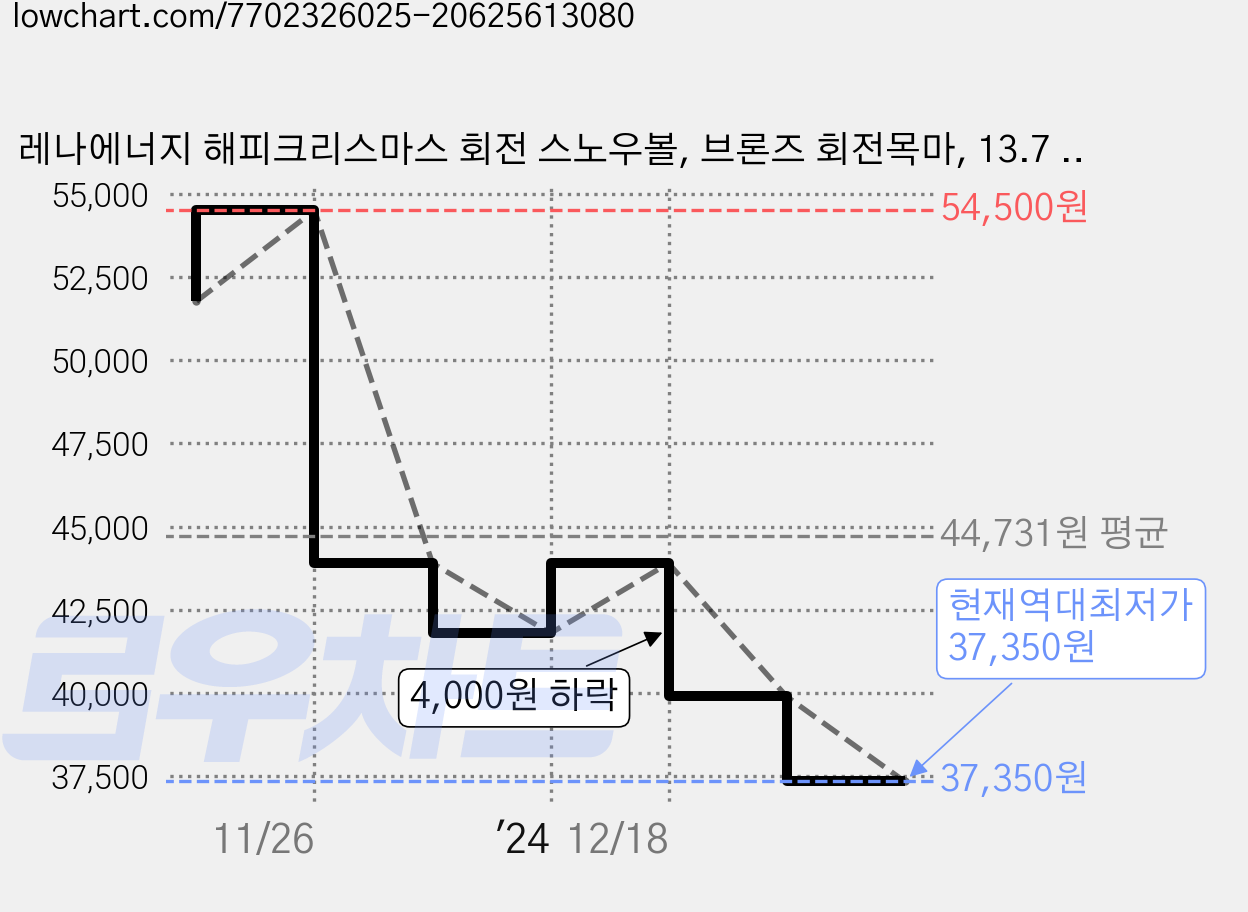 레나에너지 해피크리스마스 회전 스노우볼, 브론즈 회전목마, 13.7 x 25 cm 가격 변동 차트, 현재가 37,350원, 역대최저가