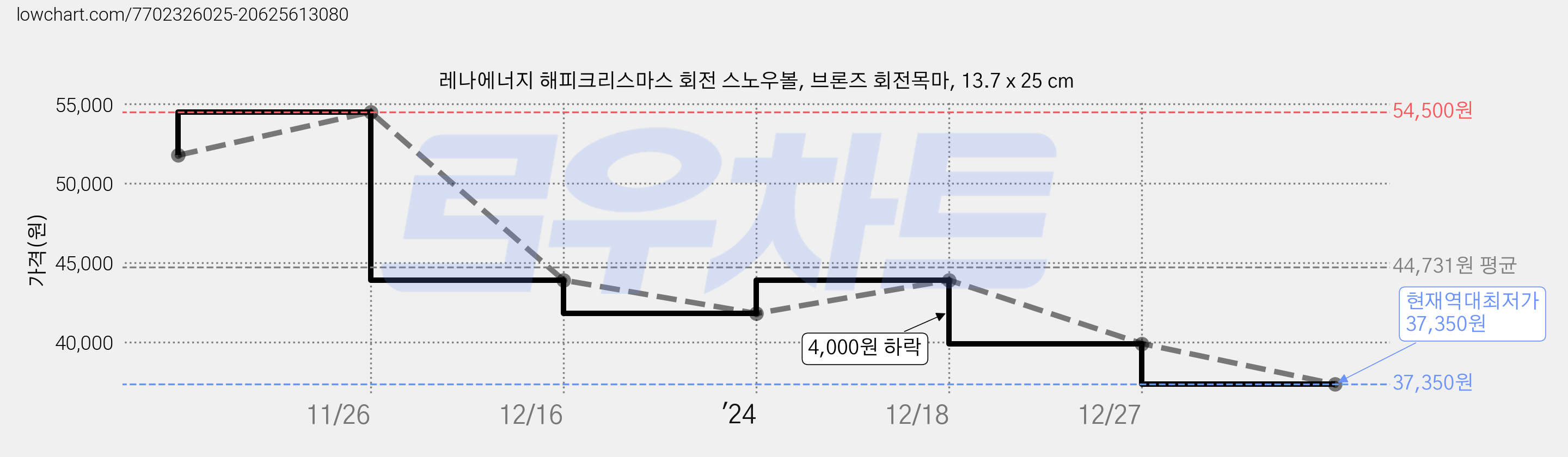레나에너지 해피크리스마스 회전 스노우볼, 브론즈 회전목마, 13.7 x 25 cm 가격 변동 차트, 현재가 37,350원, 역대최저가