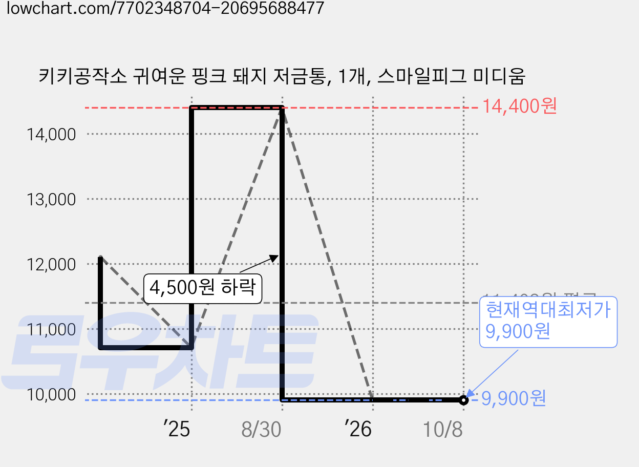 키키공작소 귀여운 핑크 돼지 저금통, 1개, 스마일피그 미디움 가격 변동 차트, 현재가 9,900원, 역대최저가