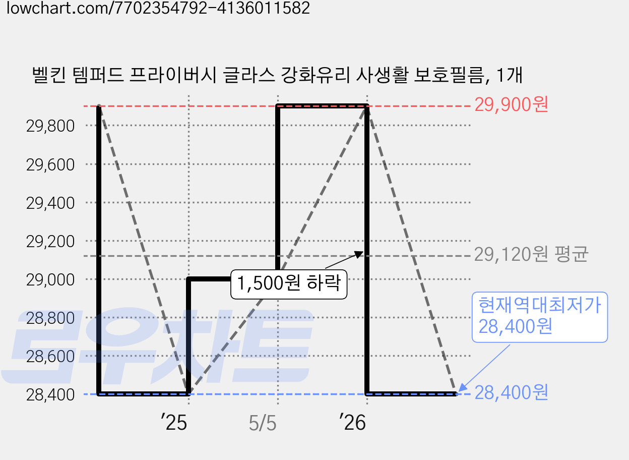 벨킨 템퍼드 프라이버시 글라스 강화유리 사생활 보호필름, 1개 가격 변동 차트, 현재가 28,400원, 역대최저가