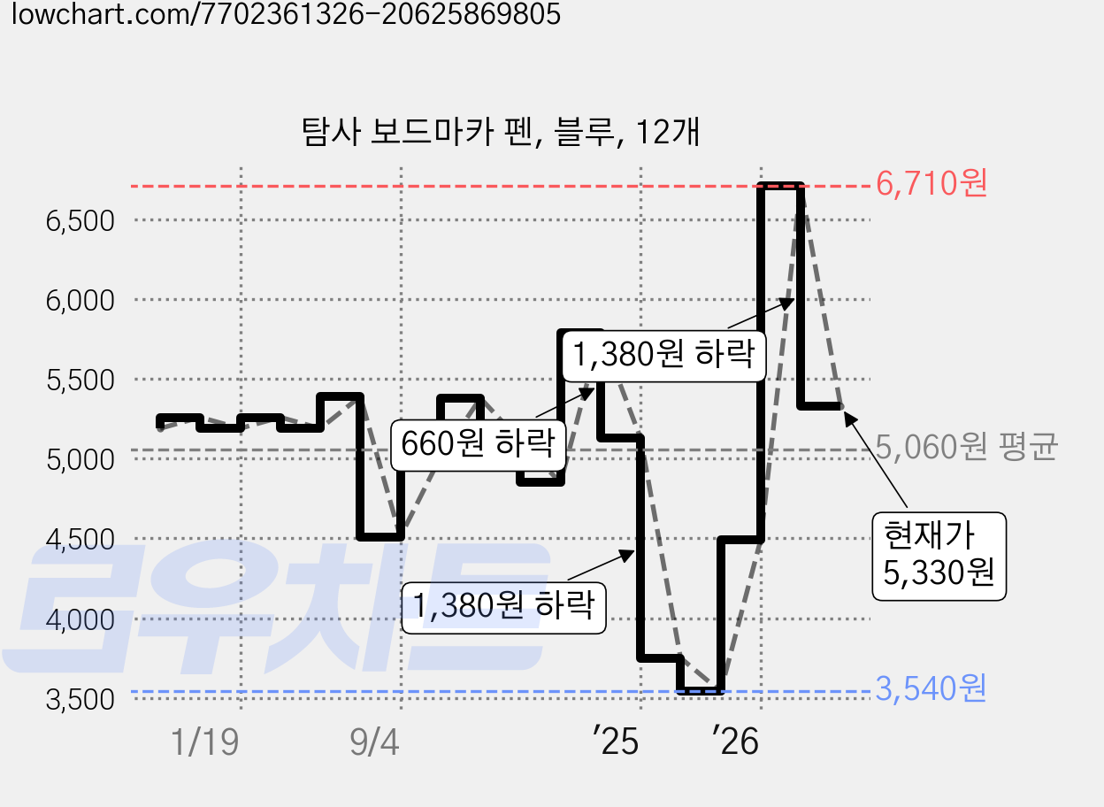 탐사 보드마카 펜, 블루, 12개 가격 변동 차트, 현재가 5,330원, 관측 최저가 3,540원