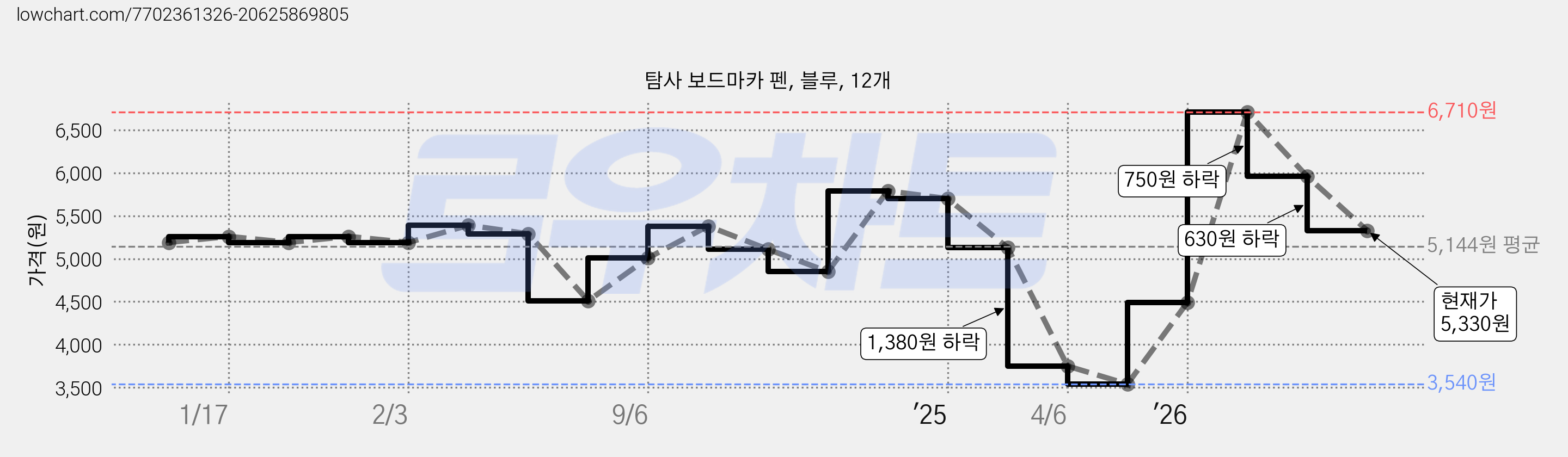 탐사 보드마카 펜, 블루, 12개 가격 변동 차트, 현재가 5,330원, 관측 최저가 3,540원