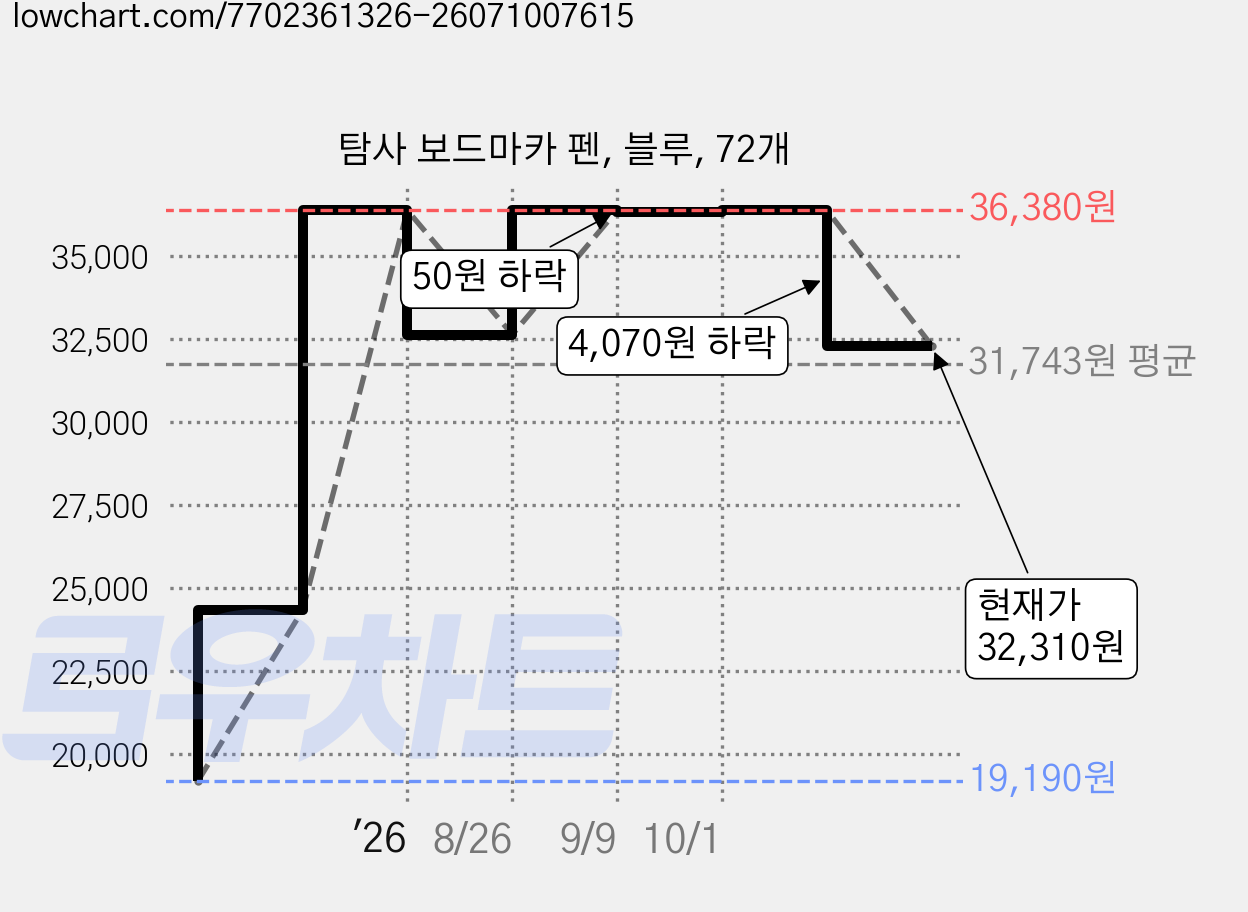 탐사 보드마카 펜, 블루, 72개 가격 변동 차트, 현재가 32,310원, 관측 최저가 19,190원