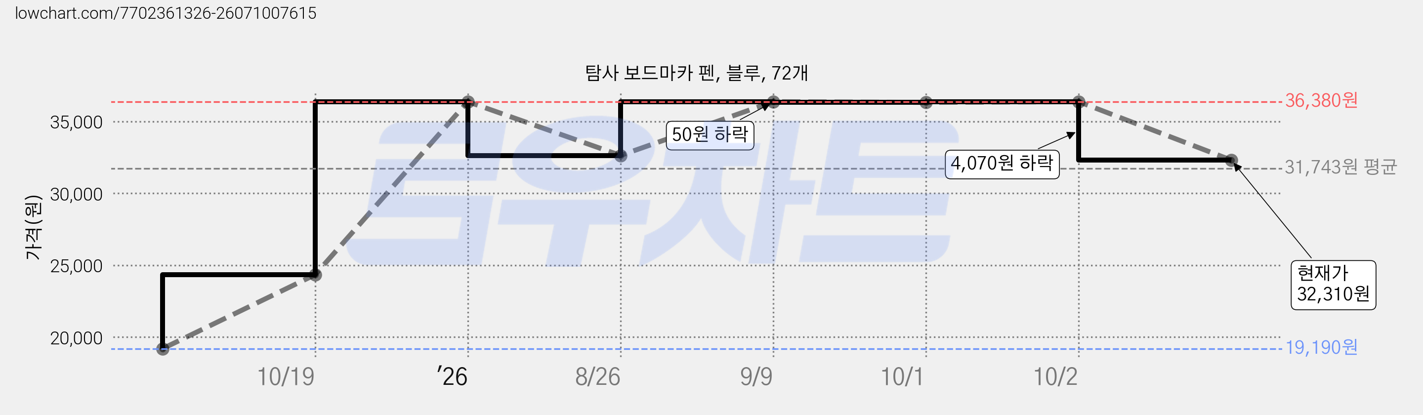 탐사 보드마카 펜, 블루, 72개 가격 변동 차트, 현재가 32,310원, 관측 최저가 19,190원