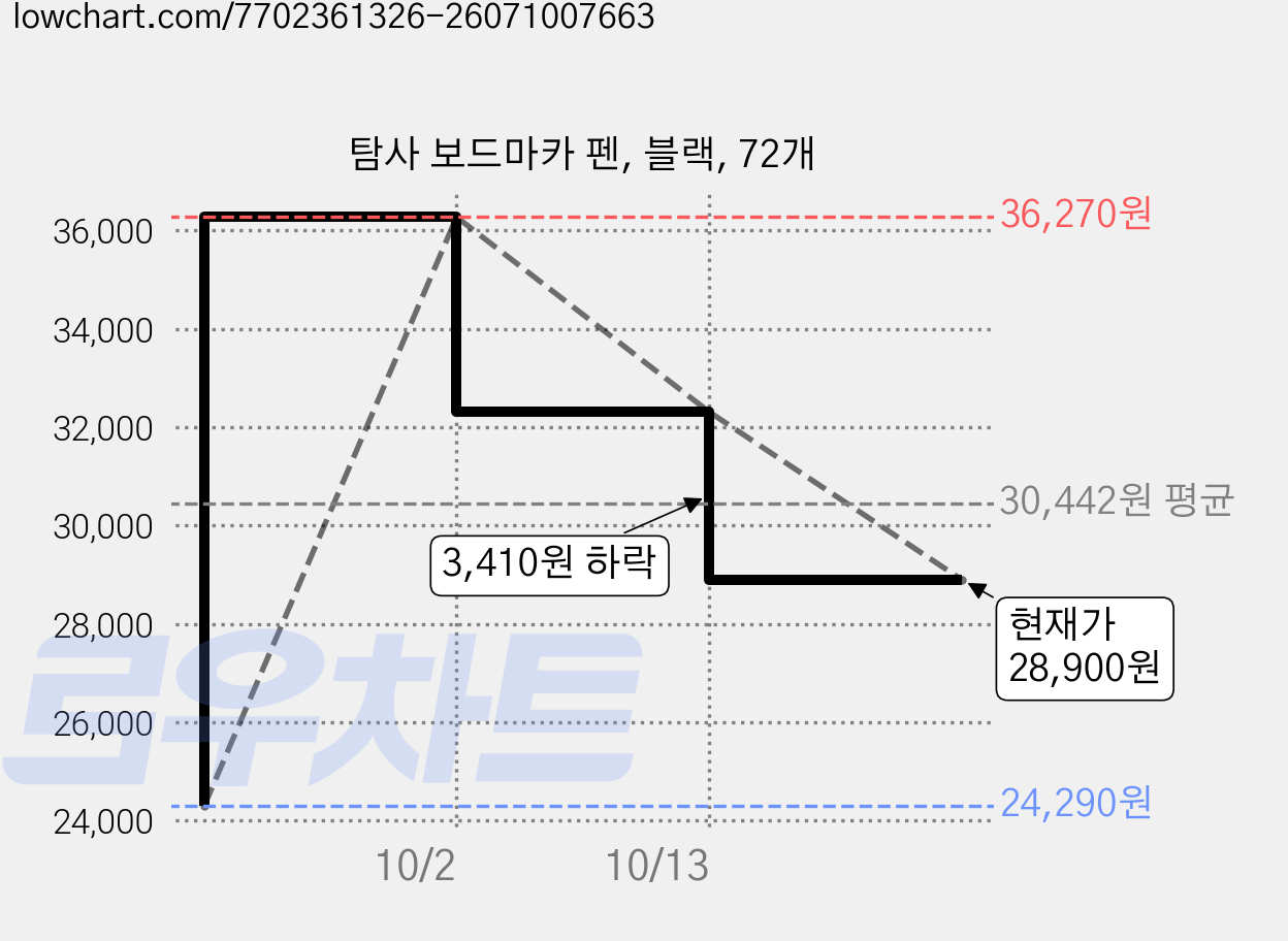 탐사 보드마카 펜, 블랙, 72개 가격 변동 차트, 현재가 28,900원, 관측 최저가 24,290원