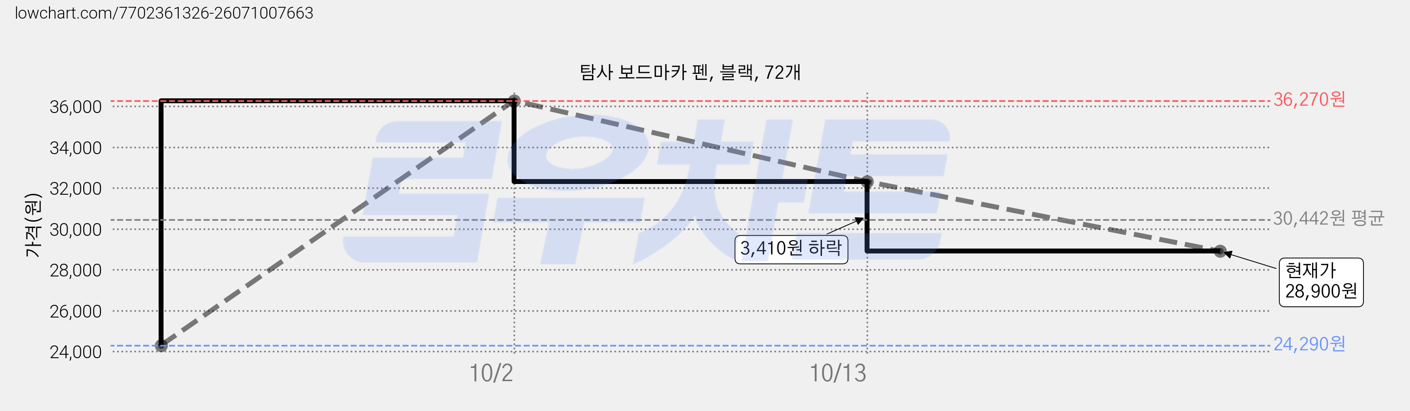 탐사 보드마카 펜, 블랙, 72개 가격 변동 차트, 현재가 28,900원, 관측 최저가 24,290원