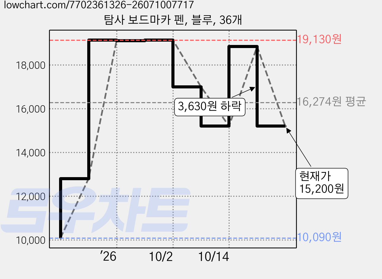 탐사 보드마카 펜, 블루, 36개 가격 변동 차트, 현재가 15,200원, 관측 최저가 10,090원
