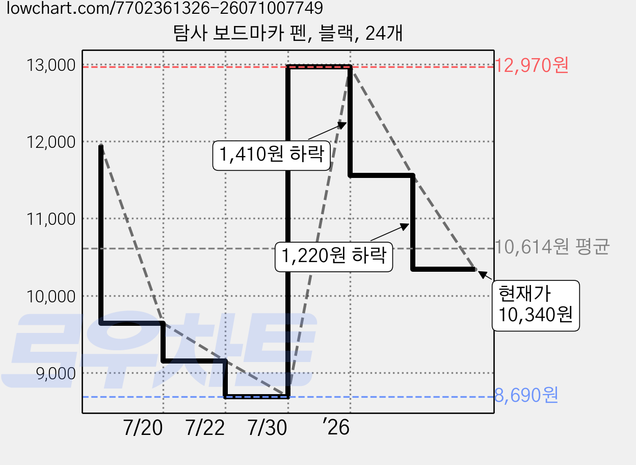 탐사 보드마카 펜, 블랙, 24개 가격 변동 차트, 현재가 10,340원, 관측 최저가 8,690원