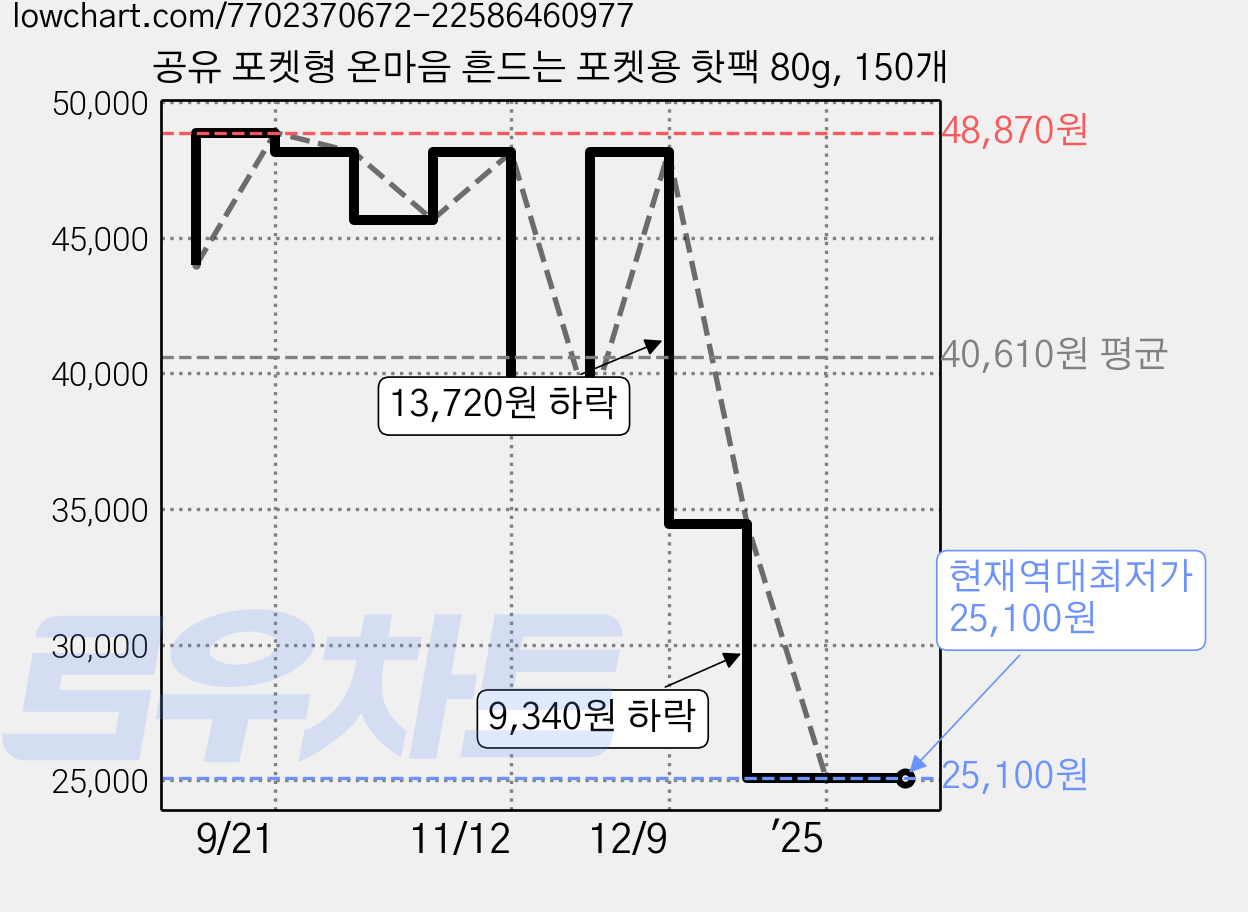 공유 포켓형 온마음 흔드는 포켓용 핫팩 80g, 150개 가격 변동 차트, 현재가 25,100원, 역대최저가