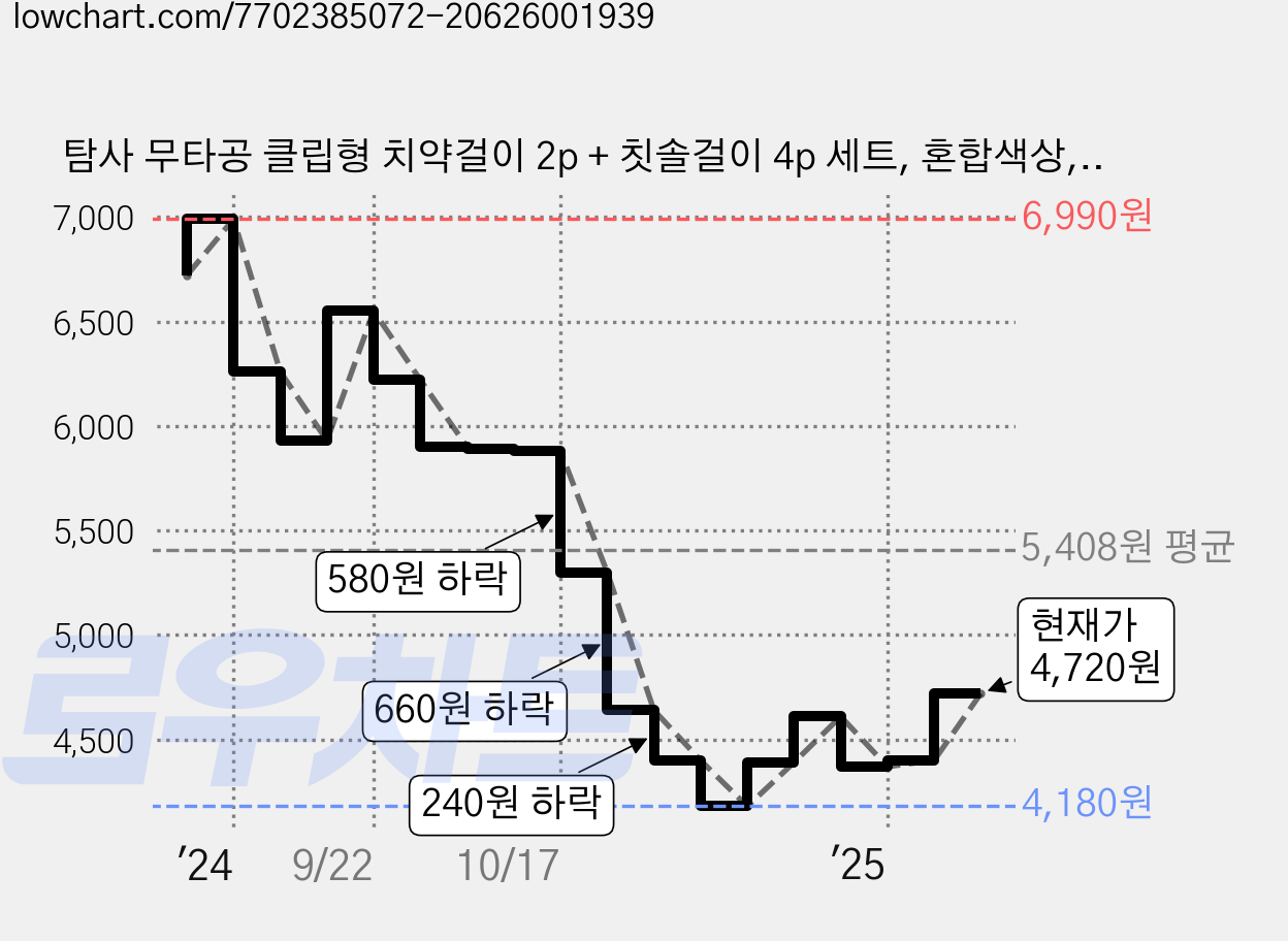 탐사 무타공 클립형 치약걸이 2p + 칫솔걸이 4p 세트, 혼합색상, 1세트 가격 변동 차트, 현재가 4,720원, 관측 최저가 4,180원
