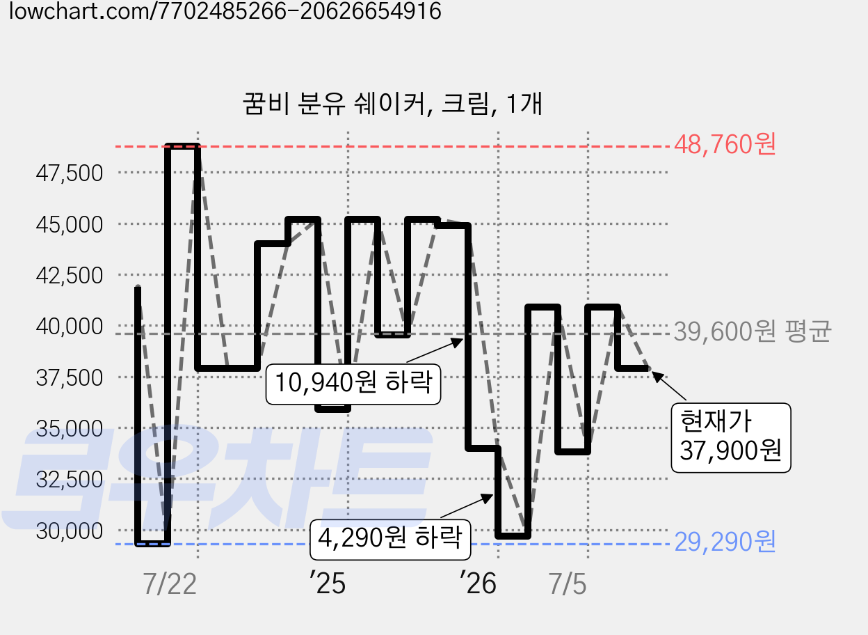 꿈비 분유 쉐이커, 크림, 1개 가격 변동 차트, 현재가 37,900원, 관측 최저가 29,290원