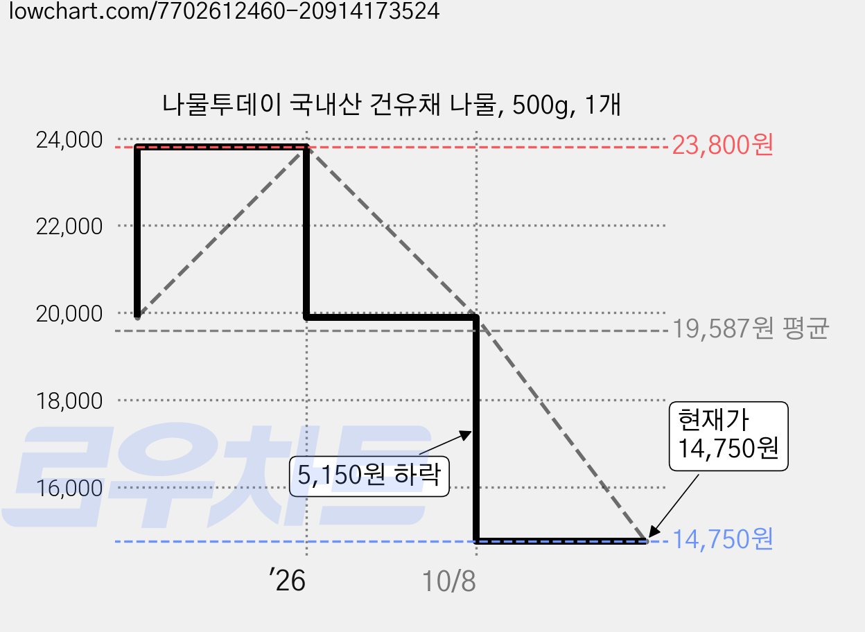 나물투데이 국내산 건유채 나물, 500g, 1개 가격 변동 차트, 현재가 14,750원, 관측 최저가 14,280원