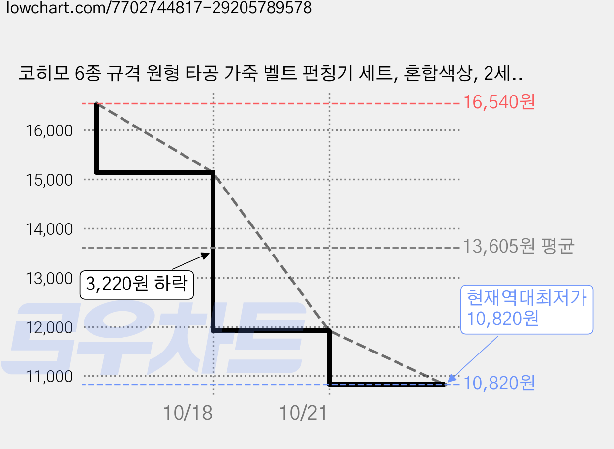 코히모 6종 규격 원형 타공 가죽 벨트 펀칭기 세트, 혼합색상, 2세트 가격 변동 차트, 현재가 10,820원, 역대최저가