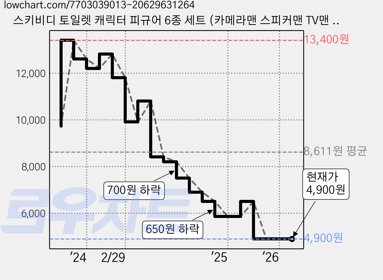 스키비디 토일렛 캐릭터 피규어 6종 세트 (카메라맨 스피커맨 TV맨 타이탄스피커맨 최초의 토일렛), 6개 가격 변동 차트, 현재가 4,900원, 관측 최저가 4,800원