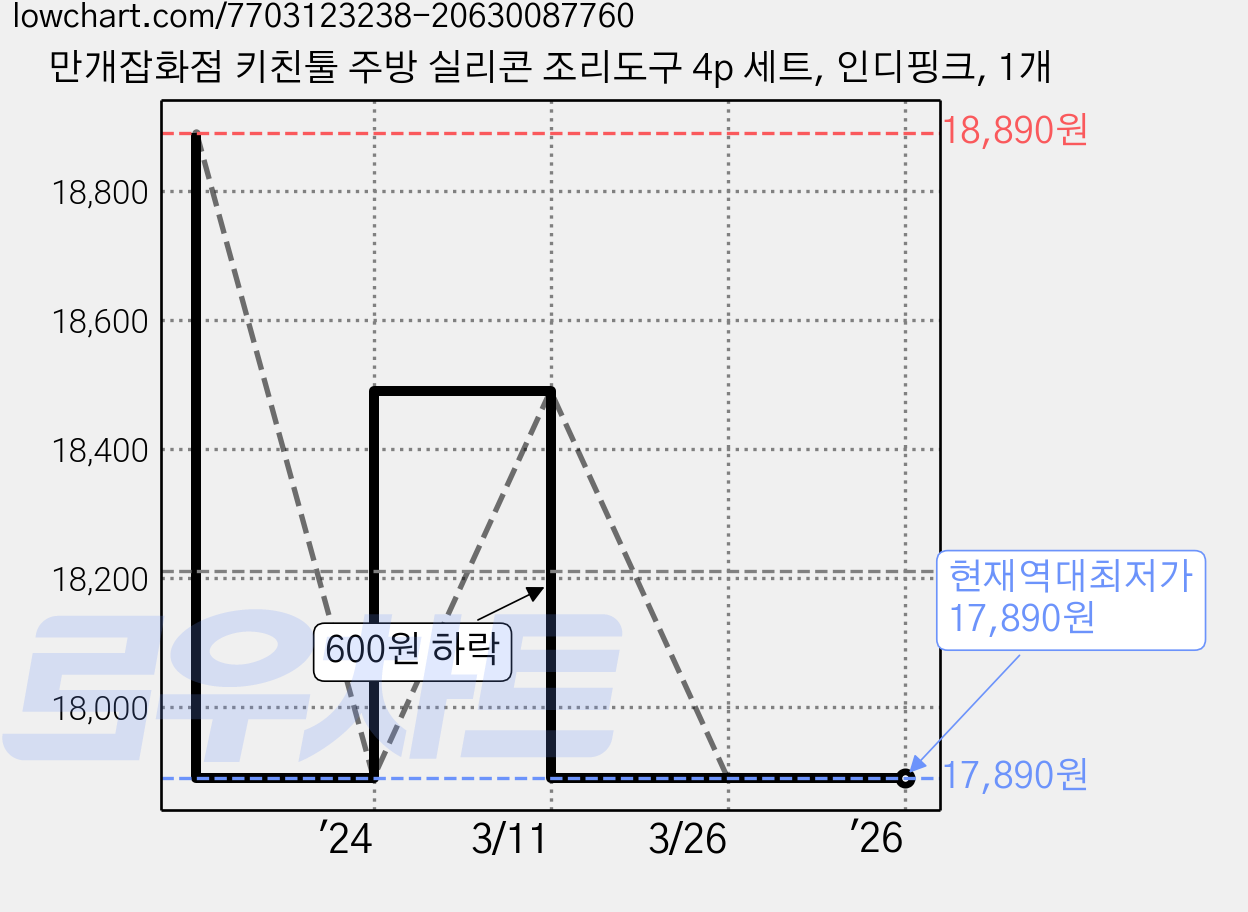 만개잡화점 키친툴 주방 실리콘 조리도구 4p 세트, 인디핑크, 1개 가격 변동 차트, 현재가 17,890원, 역대최저가