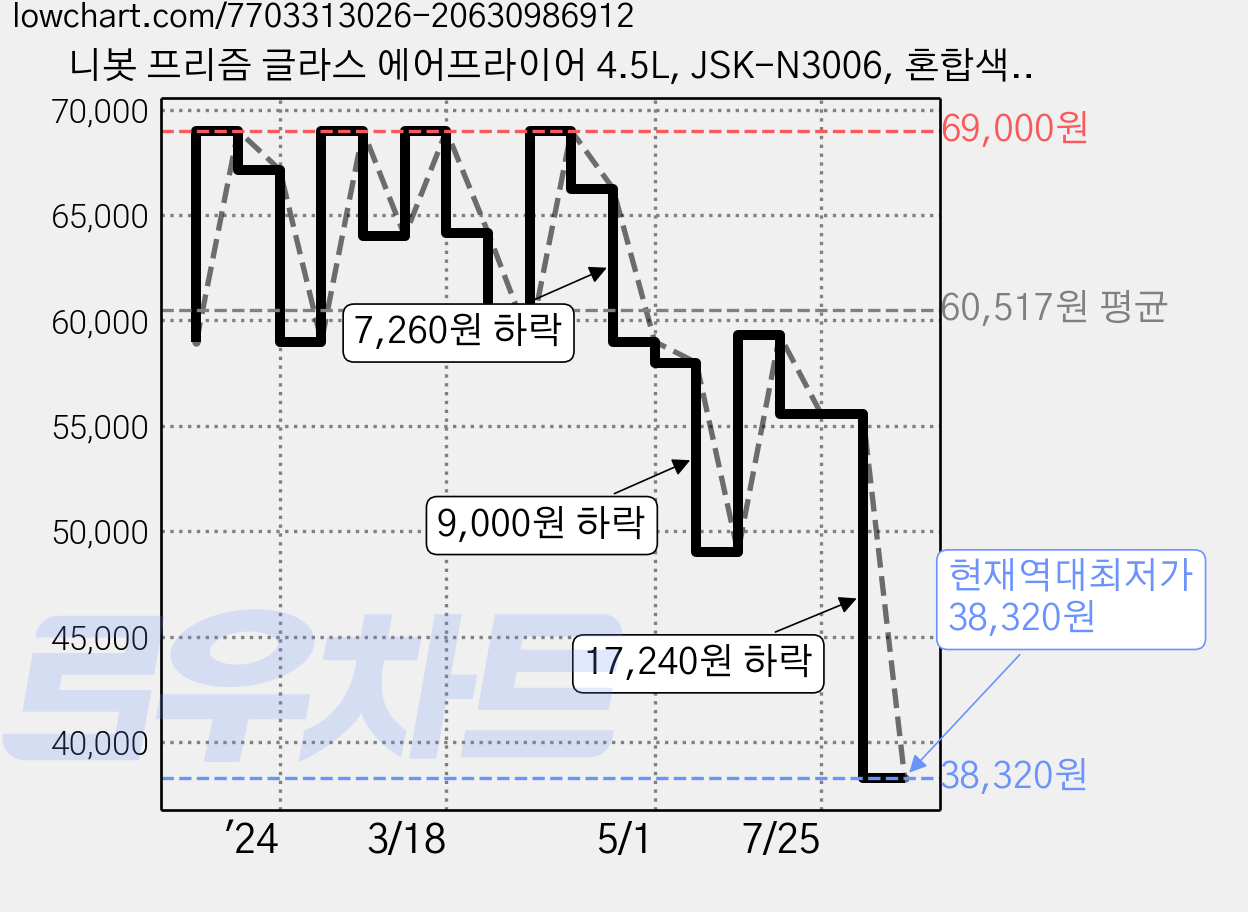 니봇 프리즘 글라스 에어프라이어 4.5L, JSK-N3006, 혼합색상 가격 변동 차트, 현재가 38,320원, 역대최저가