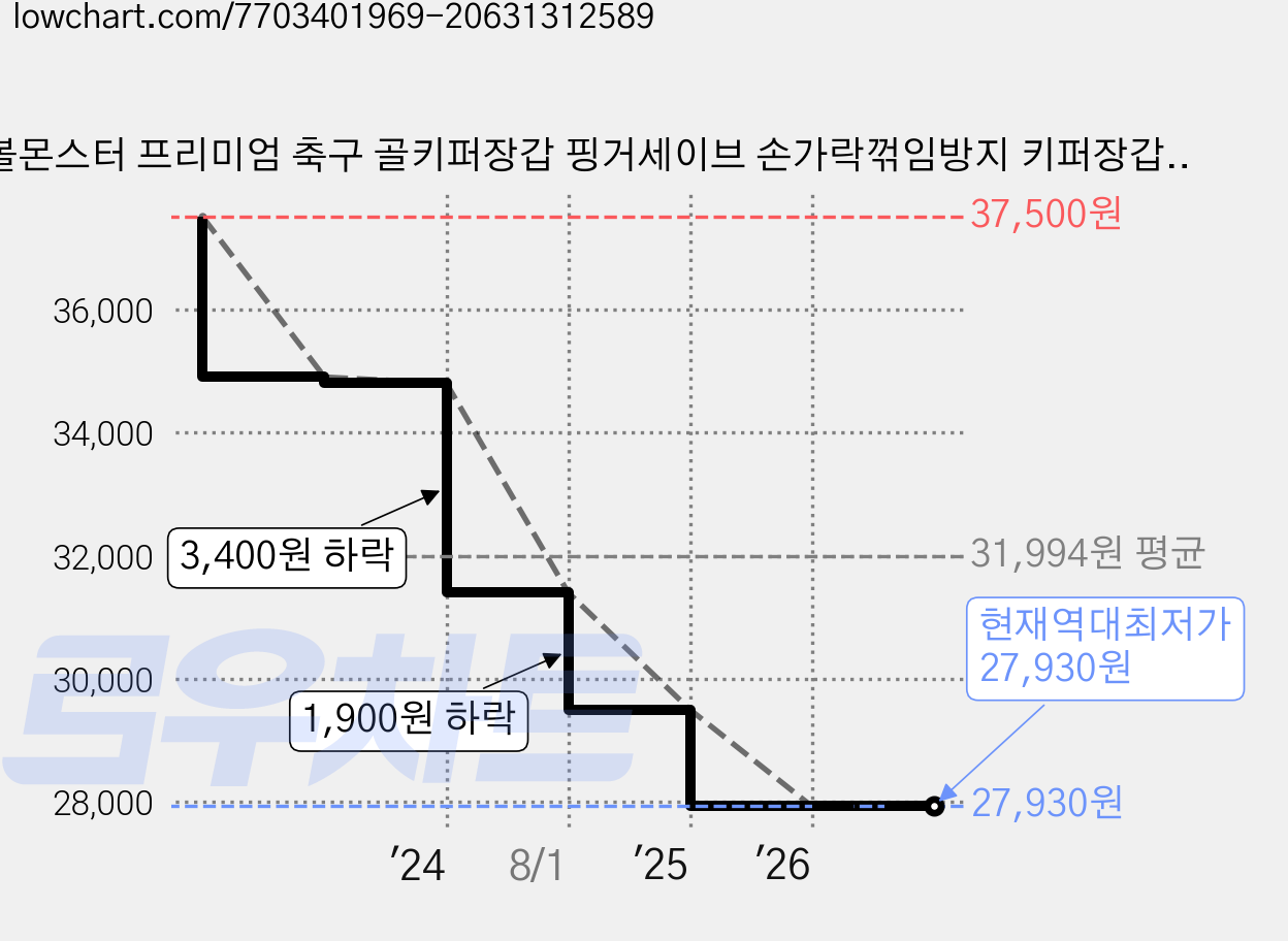 풋볼몬스터 프리미엄 축구 골키퍼장갑 핑거세이브 손가락꺾임방지 키퍼장갑, 옐로우, 1개 가격 변동 차트, 현재가 27,930원, 역대최저가