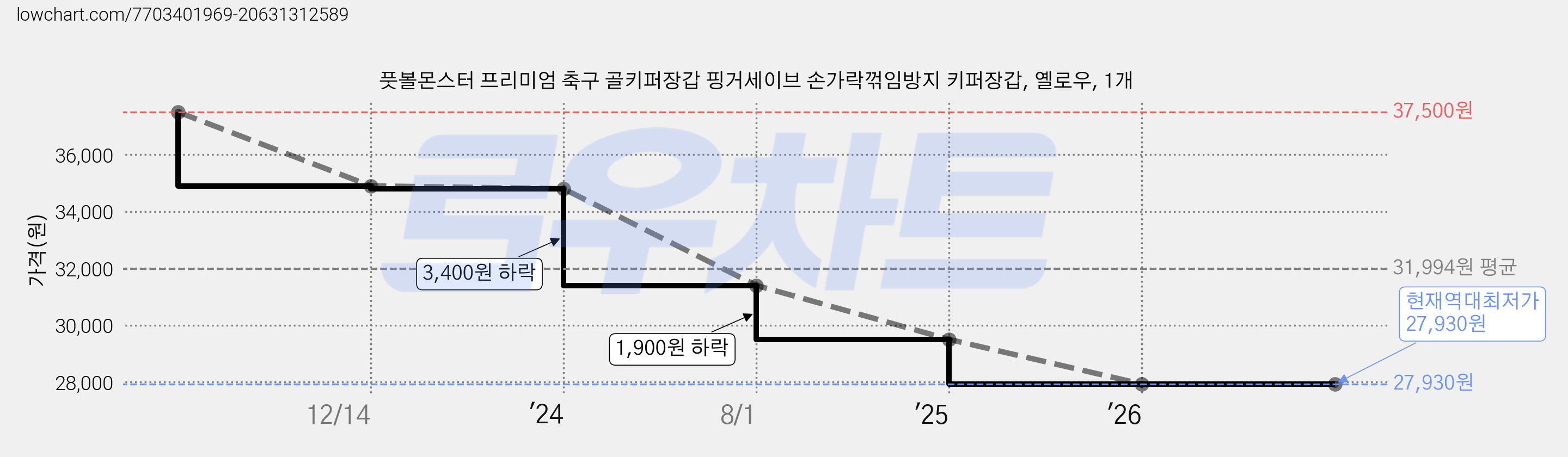 풋볼몬스터 프리미엄 축구 골키퍼장갑 핑거세이브 손가락꺾임방지 키퍼장갑, 옐로우, 1개 가격 변동 차트, 현재가 27,930원, 역대최저가