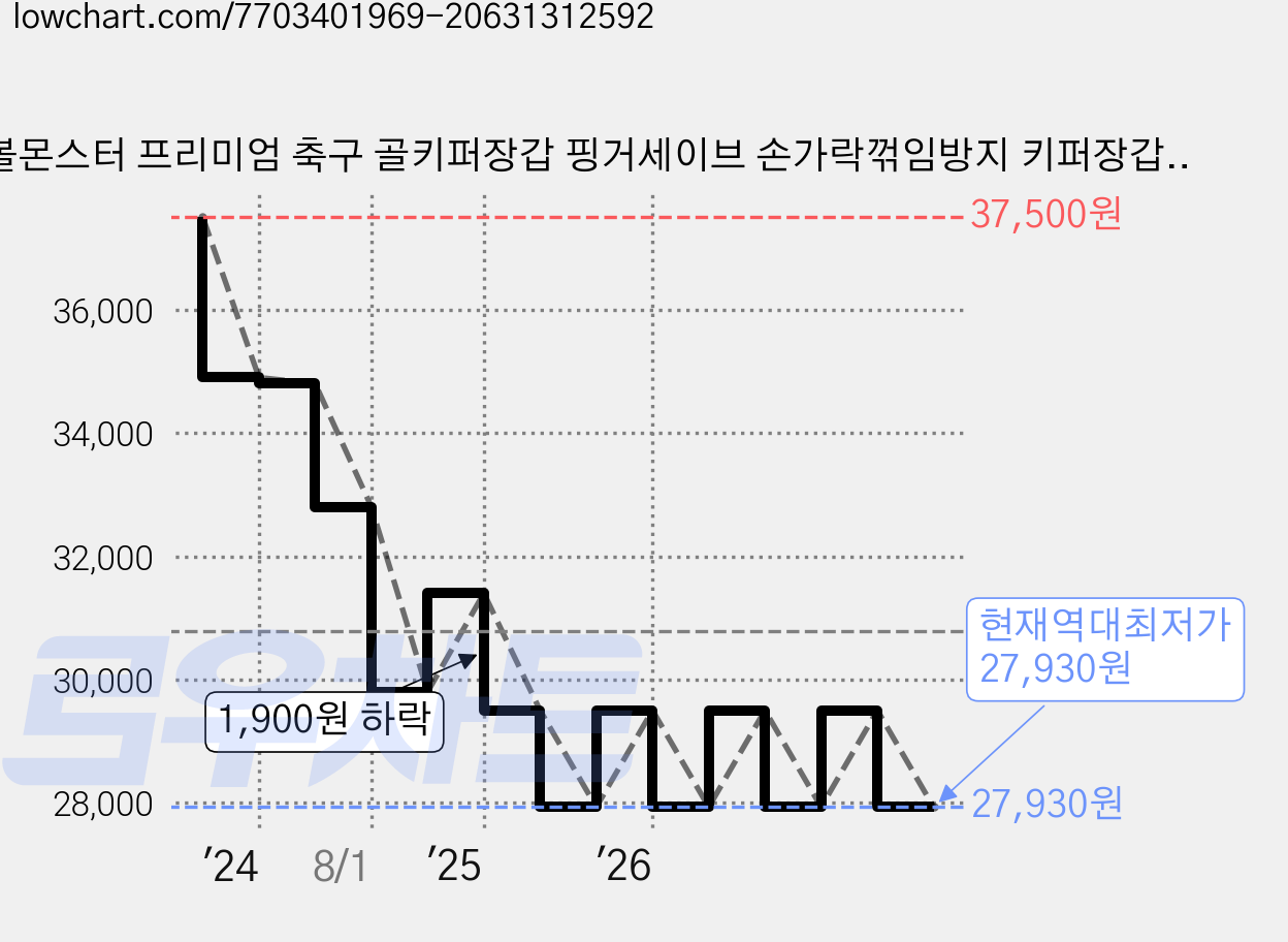 풋볼몬스터 프리미엄 축구 골키퍼장갑 핑거세이브 손가락꺾임방지 키퍼장갑, 그린, 1개 가격 변동 차트, 현재가 27,930원, 역대최저가