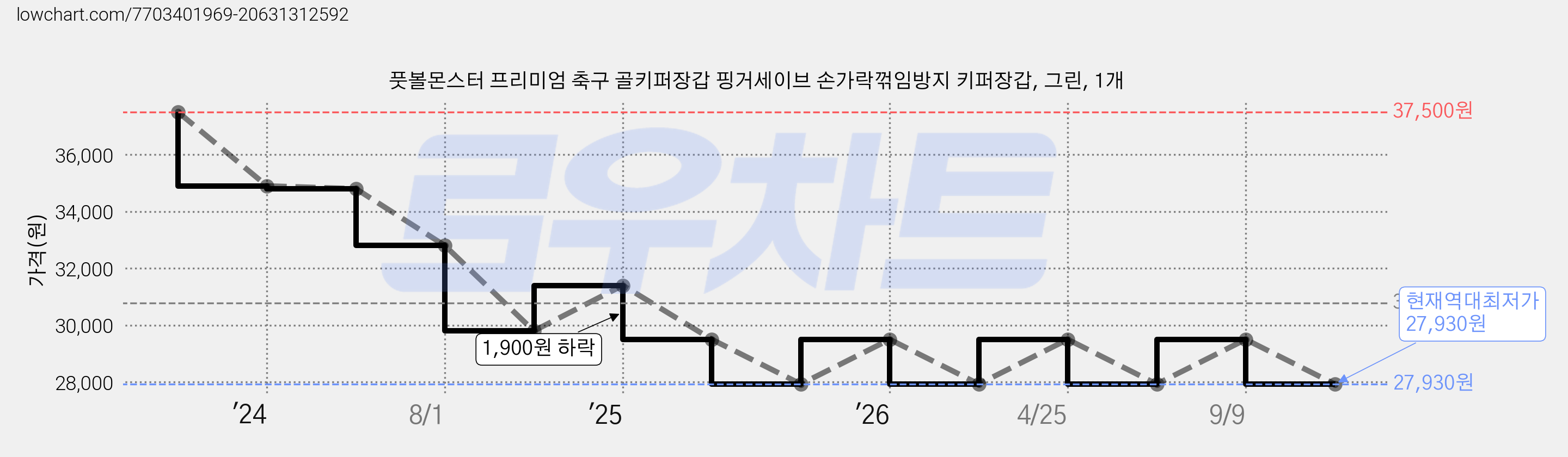 풋볼몬스터 프리미엄 축구 골키퍼장갑 핑거세이브 손가락꺾임방지 키퍼장갑, 그린, 1개 가격 변동 차트, 현재가 27,930원, 역대최저가