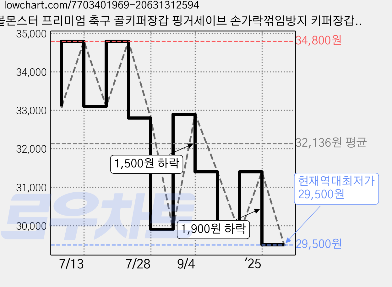 풋볼몬스터 프리미엄 축구 골키퍼장갑 핑거세이브 손가락꺾임방지 키퍼장갑, 옐로우, 1개 가격 변동 차트, 현재가 29,500원, 역대최저가