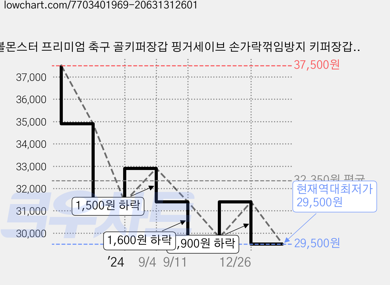 풋볼몬스터 프리미엄 축구 골키퍼장갑 핑거세이브 손가락꺾임방지 키퍼장갑, 그린, 1개 가격 변동 차트, 현재가 29,500원, 역대최저가