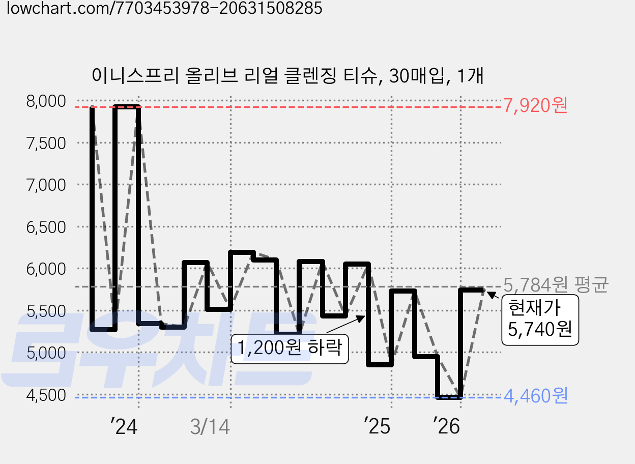 이니스프리 올리브 리얼 클렌징 티슈, 30매입, 1개 가격 변동 차트, 현재가 5,740원, 관측 최저가 4,460원