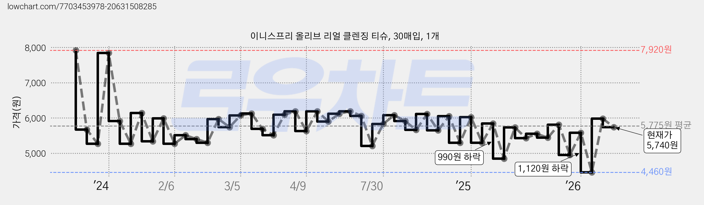 이니스프리 올리브 리얼 클렌징 티슈, 30매입, 1개 가격 변동 차트, 현재가 5,740원, 관측 최저가 4,460원