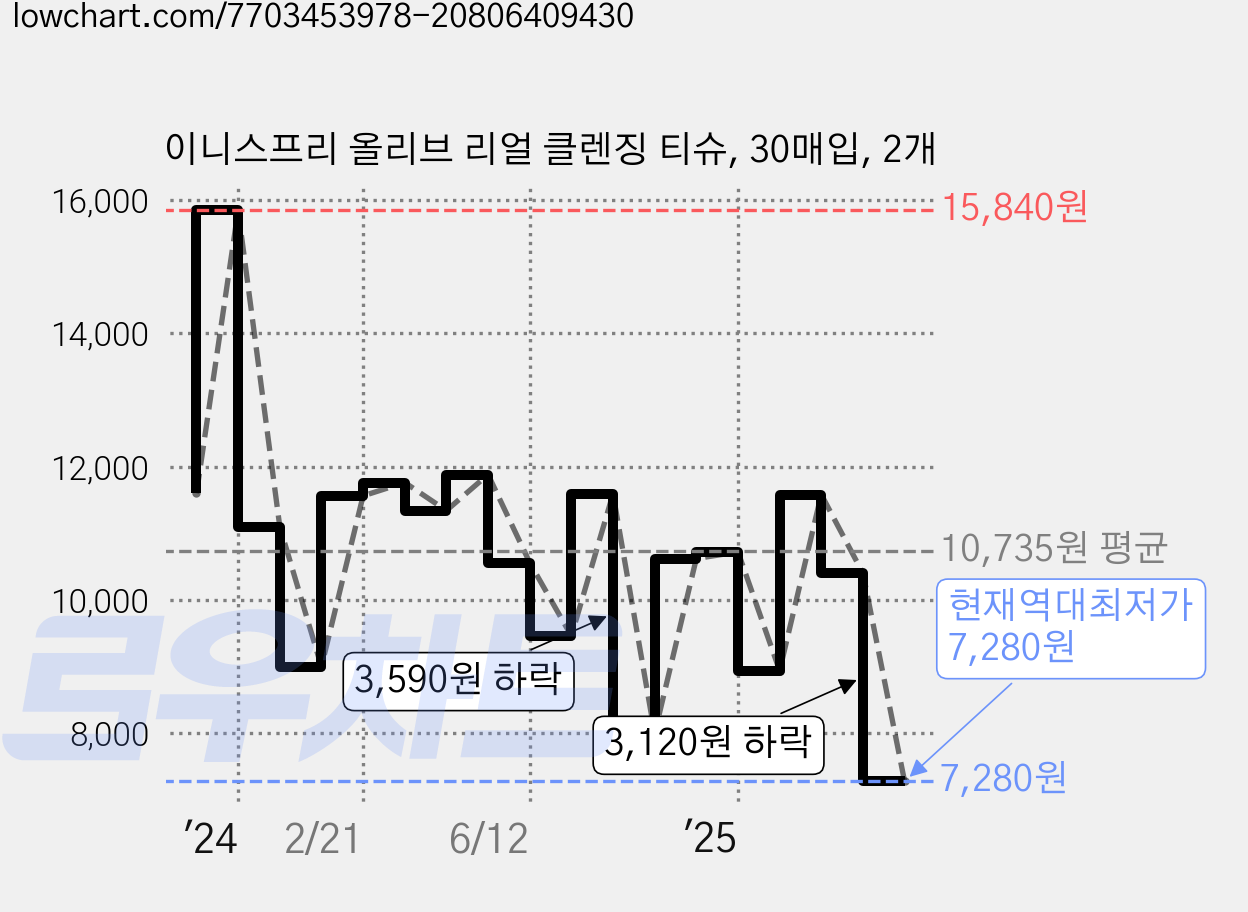 이니스프리 올리브 리얼 클렌징 티슈, 30매입, 2개 가격 변동 차트, 현재가 7,280원, 역대최저가