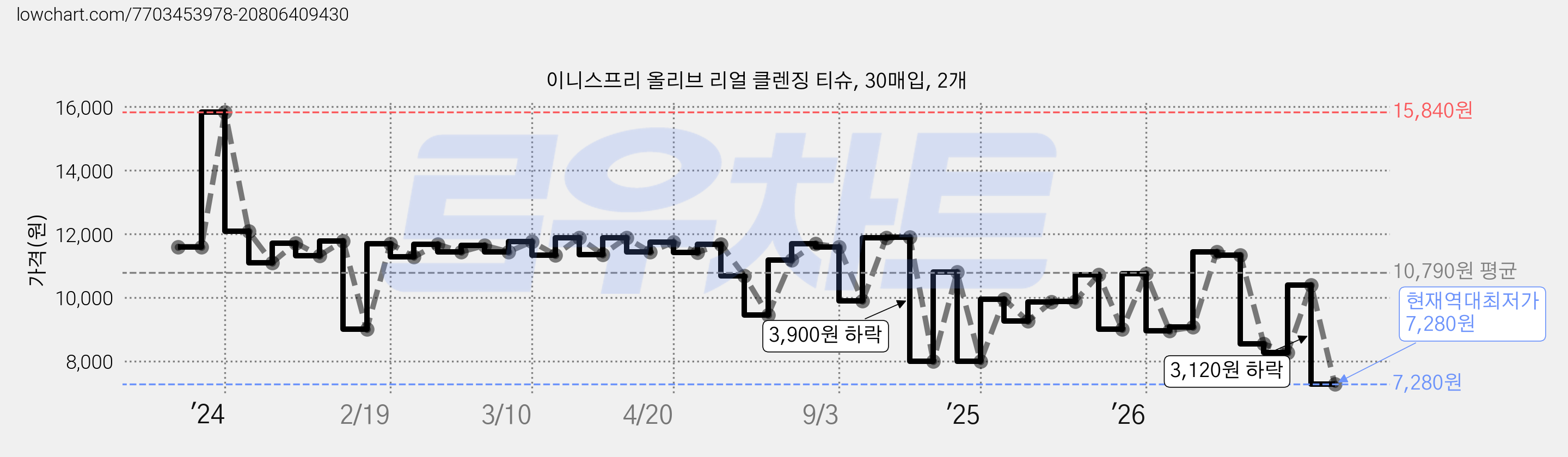 이니스프리 올리브 리얼 클렌징 티슈, 30매입, 2개 가격 변동 차트, 현재가 7,280원, 역대최저가