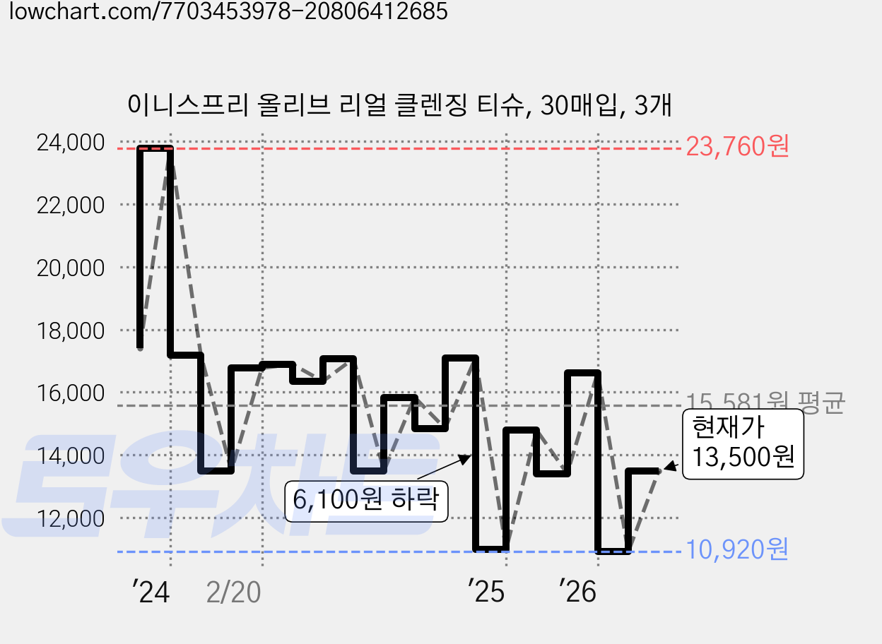 이니스프리 올리브 리얼 클렌징 티슈, 30매입, 3개 가격 변동 차트, 현재가 13,500원, 관측 최저가 10,920원