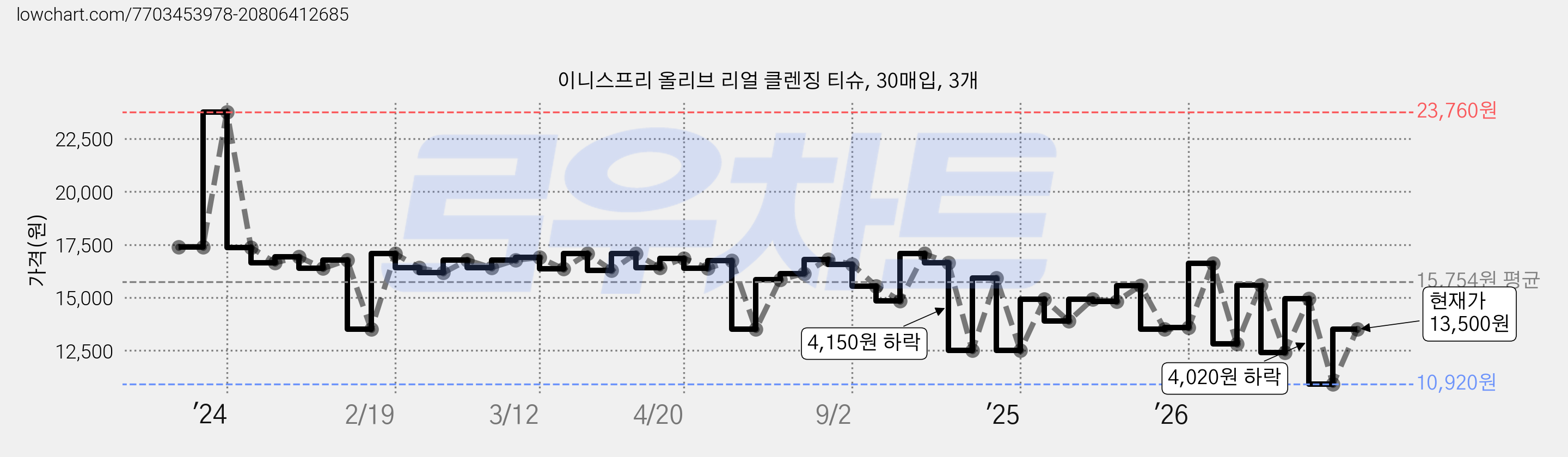 이니스프리 올리브 리얼 클렌징 티슈, 30매입, 3개 가격 변동 차트, 현재가 13,500원, 관측 최저가 10,920원