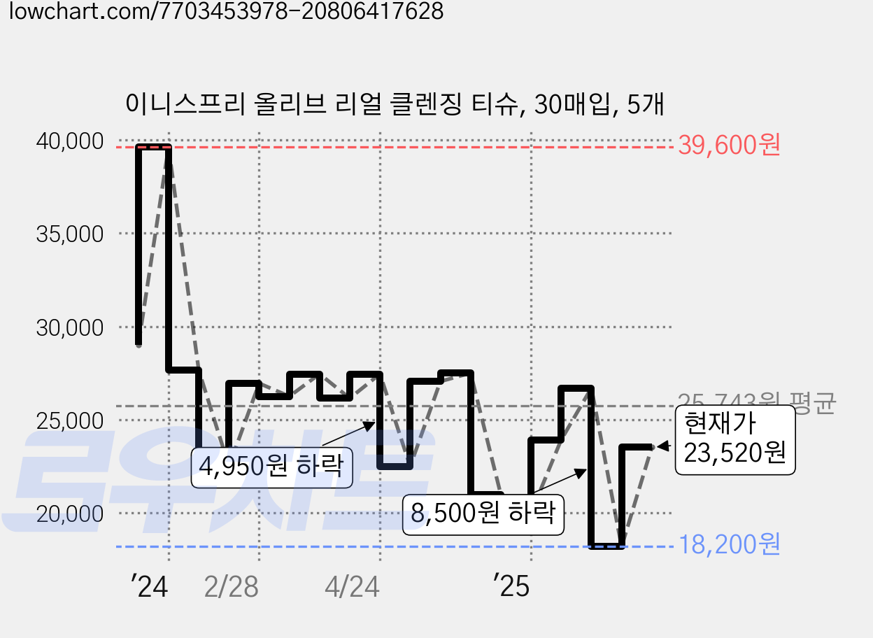 이니스프리 올리브 리얼 클렌징 티슈, 30매입, 5개 가격 변동 차트, 현재가 23,520원, 관측 최저가 18,200원