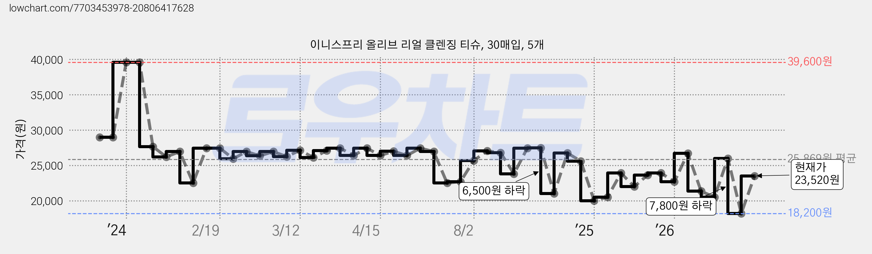 이니스프리 올리브 리얼 클렌징 티슈, 30매입, 5개 가격 변동 차트, 현재가 23,520원, 관측 최저가 18,200원