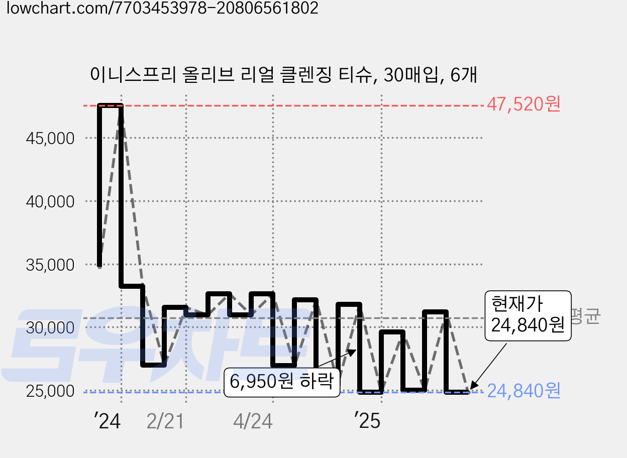 이니스프리 올리브 리얼 클렌징 티슈, 30매입, 6개 가격 변동 차트, 현재가 24,840원, 관측 최저가 21,840원