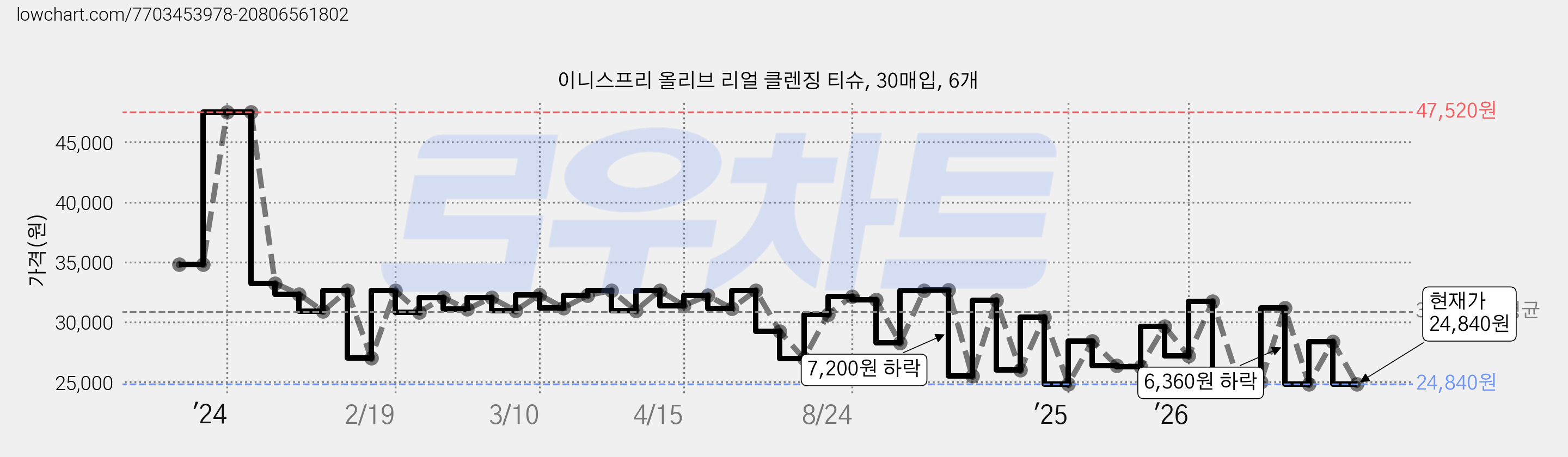 이니스프리 올리브 리얼 클렌징 티슈, 30매입, 6개 가격 변동 차트, 현재가 24,840원, 관측 최저가 21,840원