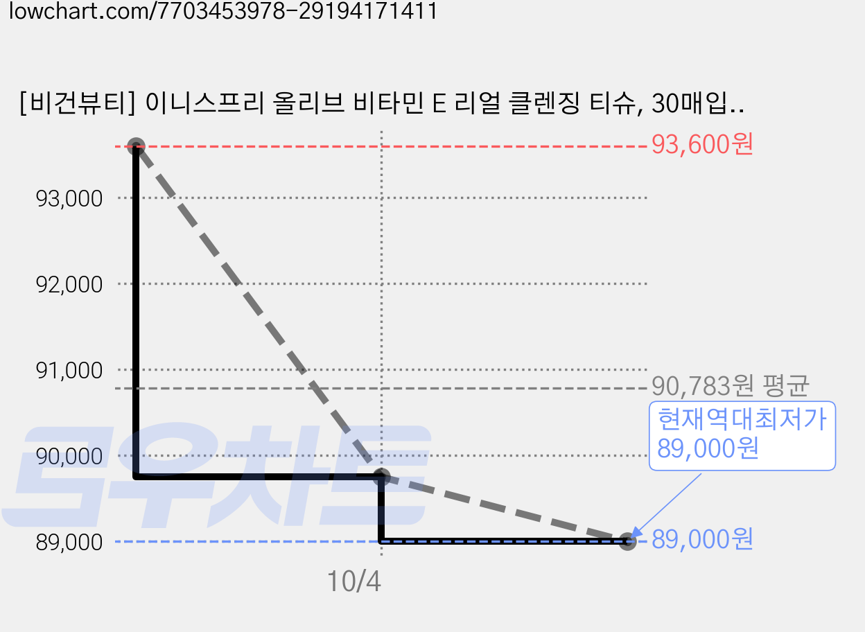 [비건뷰티] 이니스프리 올리브 비타민 E 리얼 클렌징 티슈, 30매입, 20개 가격 변동 차트, 현재가 89,000원, 역대최저가