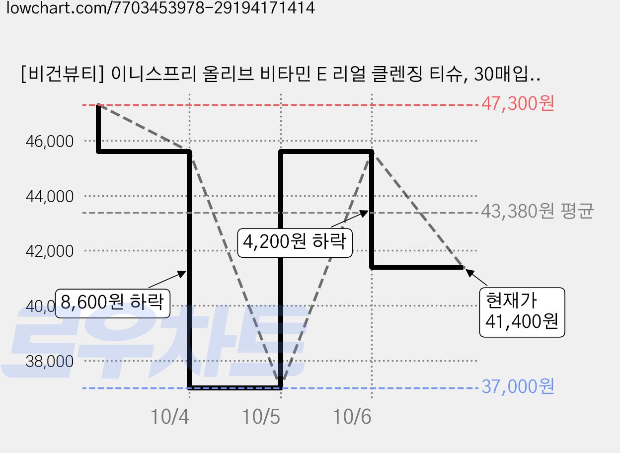 [비건뷰티] 이니스프리 올리브 비타민 E 리얼 클렌징 티슈, 30매입, 10개 가격 변동 차트, 현재가 41,400원, 관측 최저가 37,000원