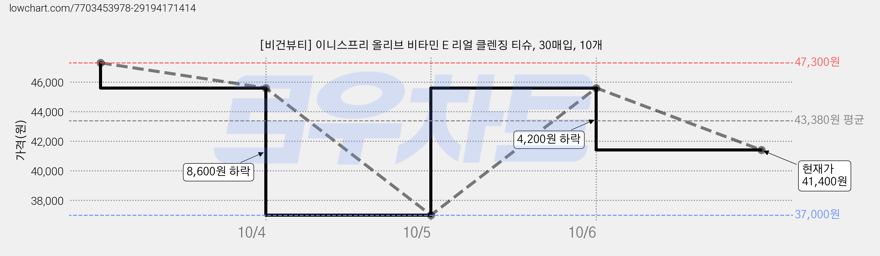 [비건뷰티] 이니스프리 올리브 비타민 E 리얼 클렌징 티슈, 30매입, 10개 가격 변동 차트, 현재가 41,400원, 관측 최저가 37,000원
