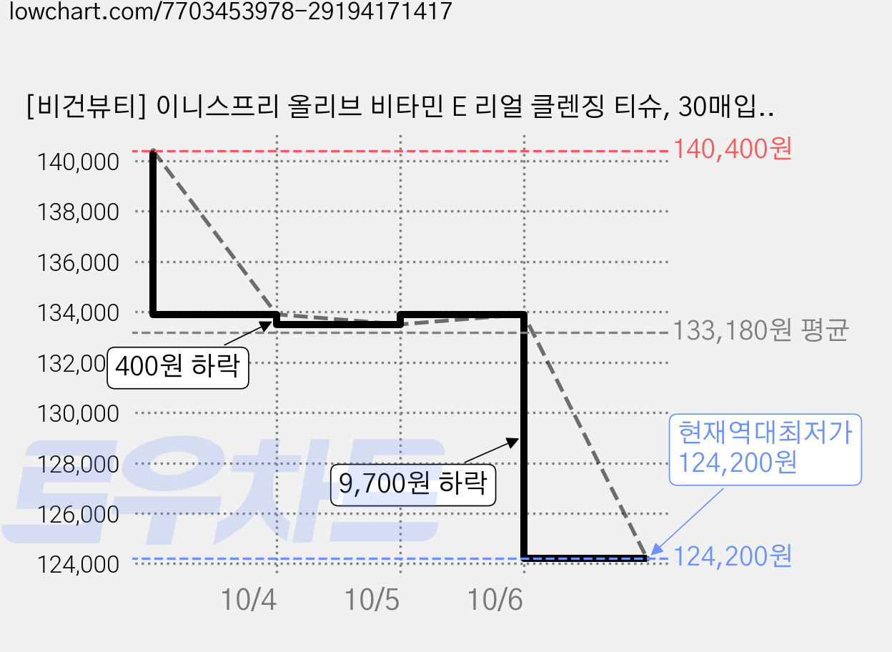 [비건뷰티] 이니스프리 올리브 비타민 E 리얼 클렌징 티슈, 30매입, 30개 가격 변동 차트, 현재가 124,200원, 역대최저가