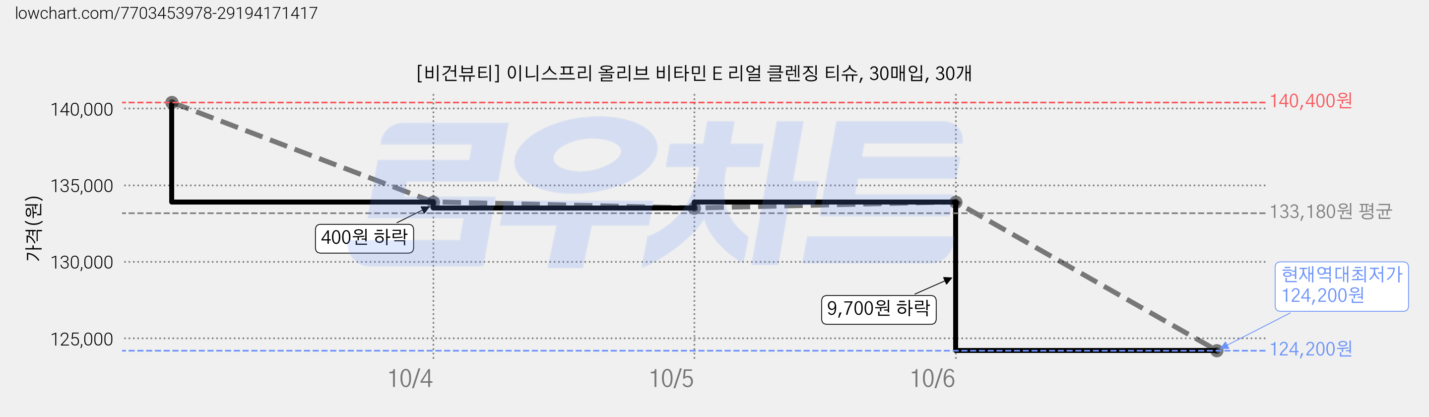 [비건뷰티] 이니스프리 올리브 비타민 E 리얼 클렌징 티슈, 30매입, 30개 가격 변동 차트, 현재가 124,200원, 역대최저가