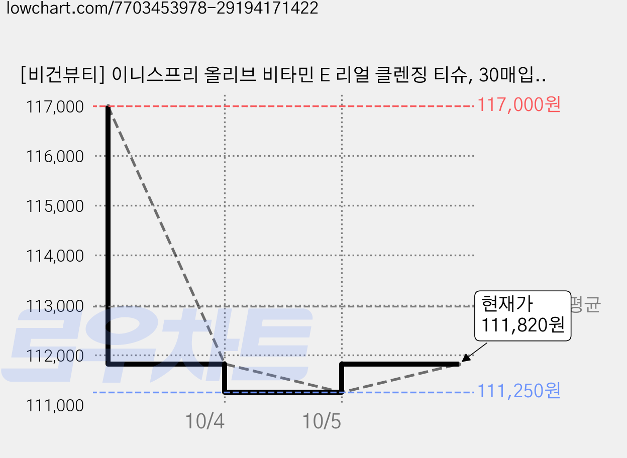[비건뷰티] 이니스프리 올리브 비타민 E 리얼 클렌징 티슈, 30매입, 25개 가격 변동 차트, 현재가 111,820원, 관측 최저가 111,250원
