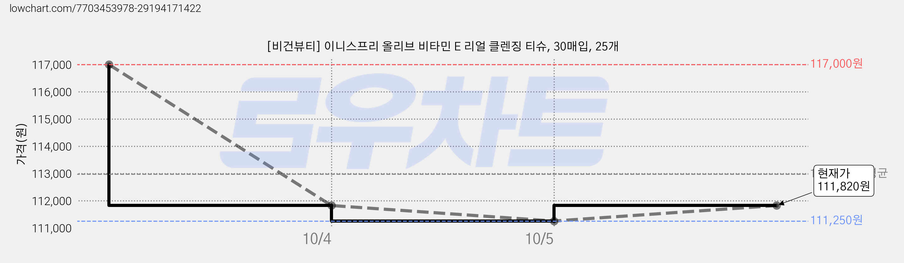 [비건뷰티] 이니스프리 올리브 비타민 E 리얼 클렌징 티슈, 30매입, 25개 가격 변동 차트, 현재가 111,820원, 관측 최저가 111,250원
