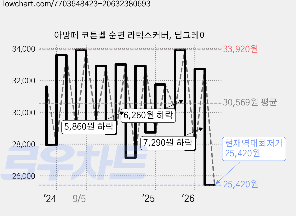아망떼 코튼벨 순면 라텍스커버, 딥그레이 가격 변동 차트, 현재가 25,420원, 역대최저가