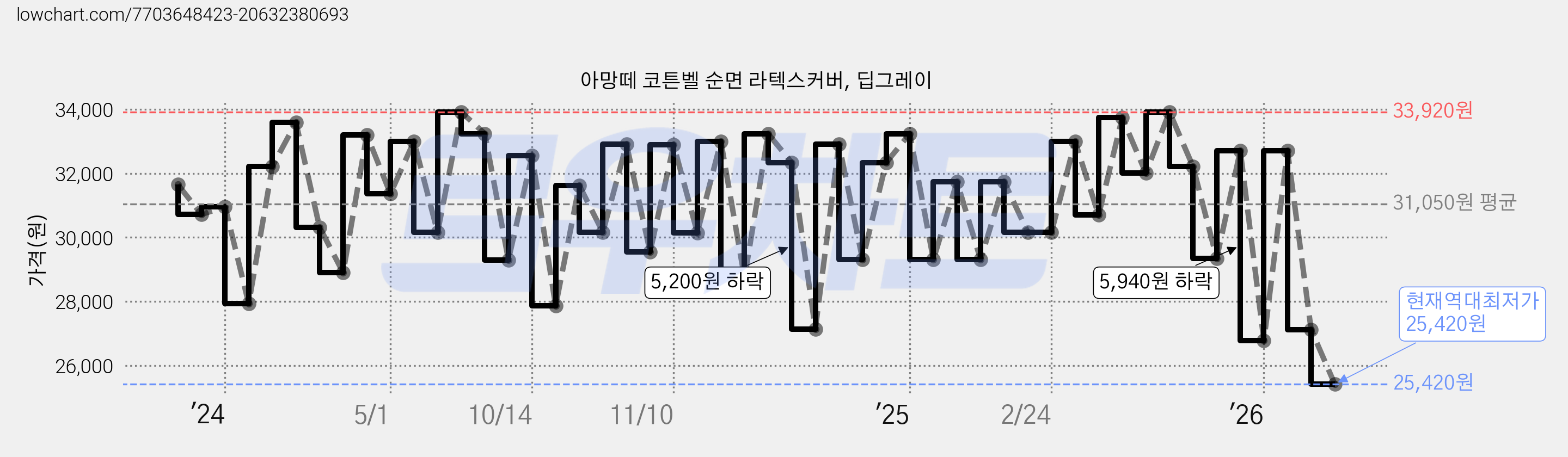 아망떼 코튼벨 순면 라텍스커버, 딥그레이 가격 변동 차트, 현재가 25,420원, 역대최저가